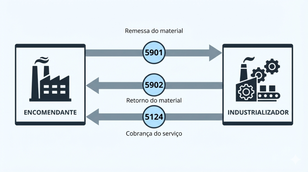 CFOP de industrialização por encomenda: fluxo com 5901 na remessa, 5902 no retorno do material e 5124 na cobrança do serviçomostrando CFOP 5901 na remessa, 5902 no retorno do material e 5124 na cobrança do serviço